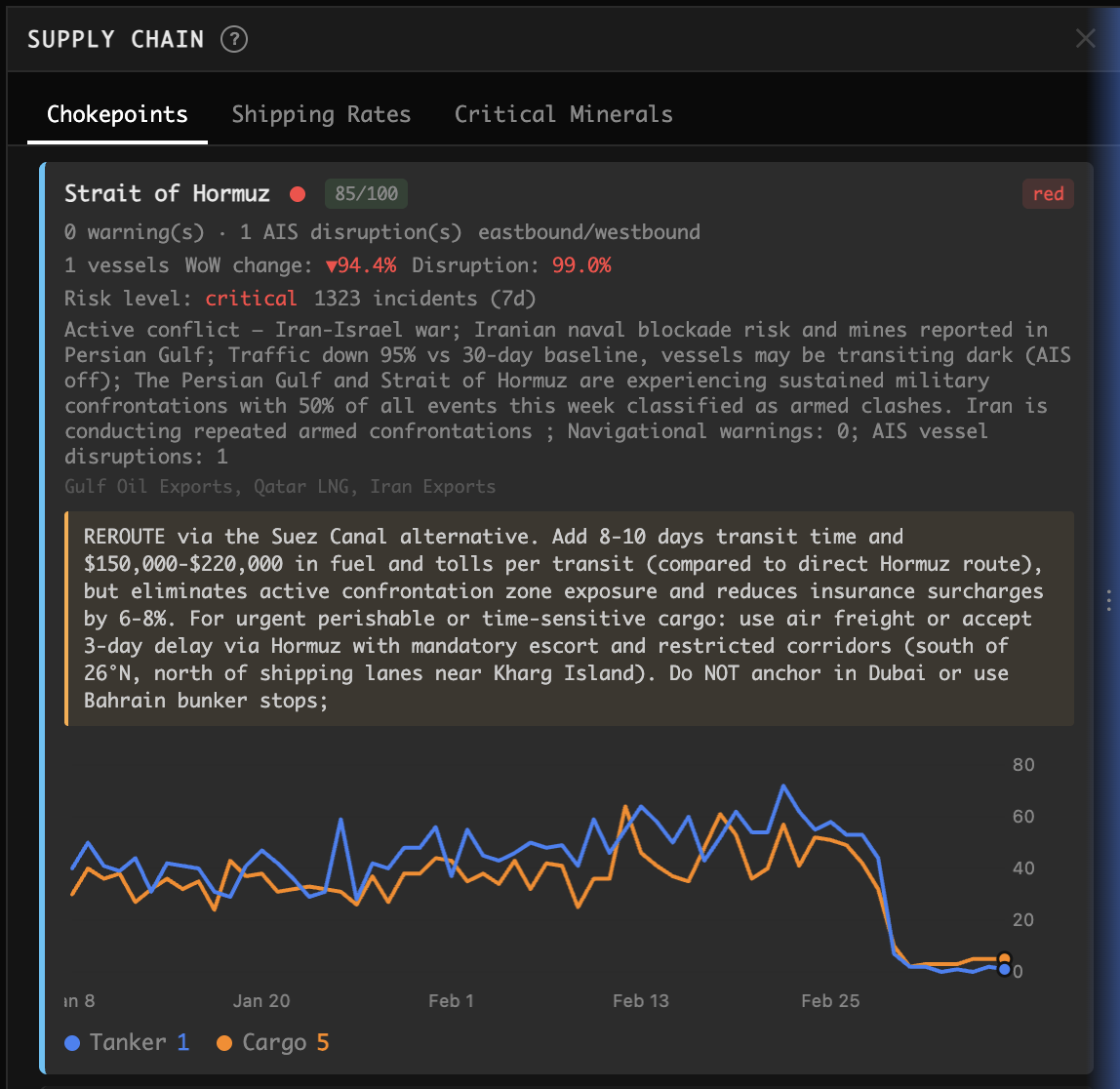 Track Trade Routes, Chokepoints, and Freight Costs